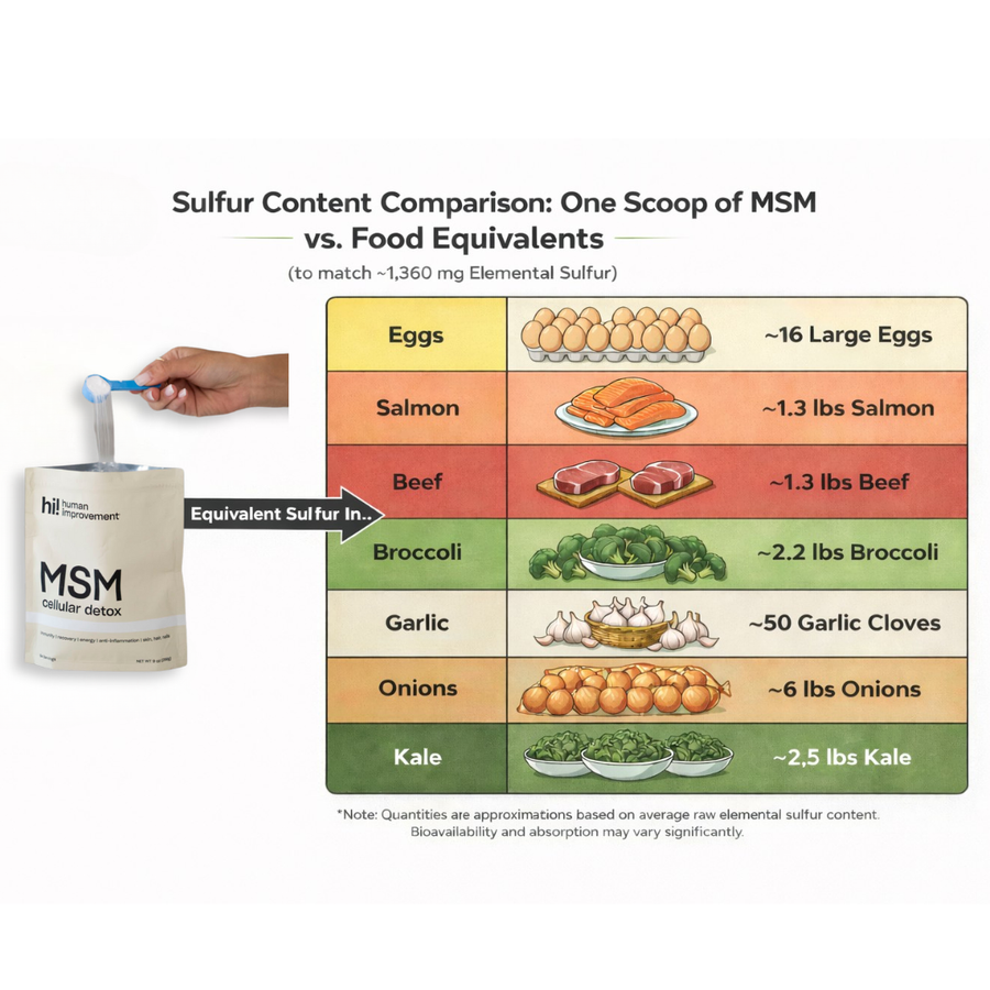 Your cells run on sulfur. Modern food is stripped of it.